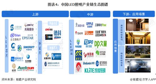 預見2023 2023年中國led照明行業全景圖譜 附市場規模 競爭格局和發展前景等