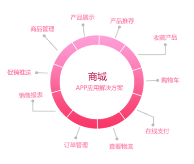 購物商城APP開發的功能和流程